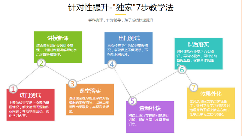 针对性提升 “独家”7不教学法.png