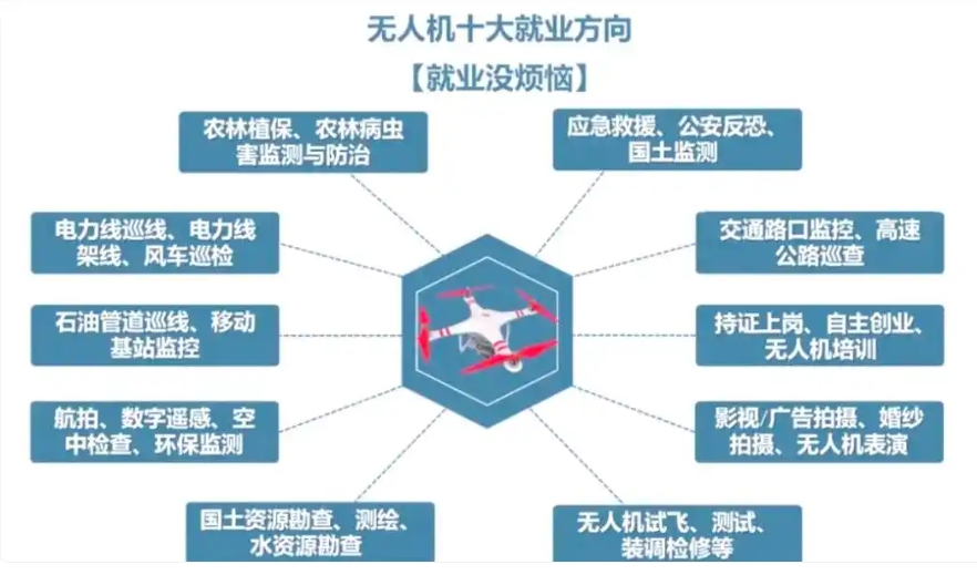 无人机就业方向.png