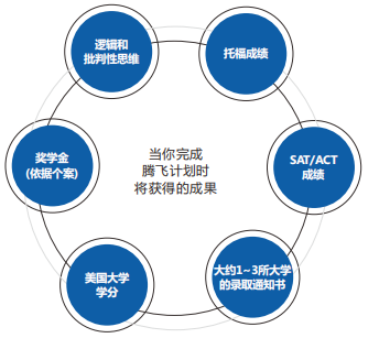 美国名校腾飞--一站式A计划（语言培训+留学）.png