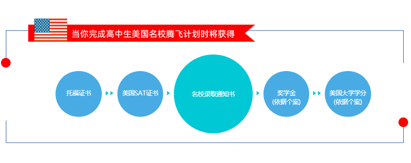 美国名校腾飞--一站式A计划（语言培训+留学）.png