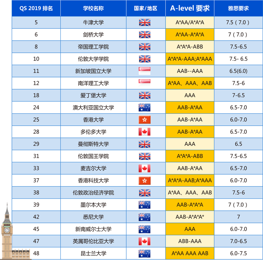 A-Level专享A计划--（英澳）名校本科留学