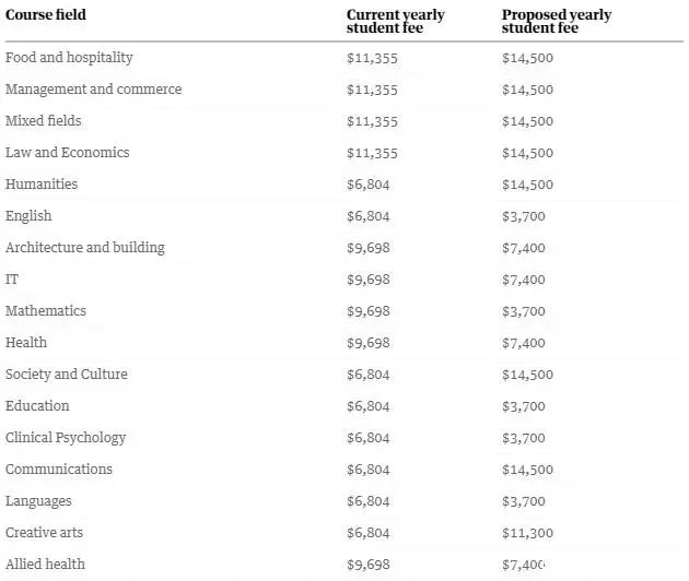 2021年留学这些澳洲大学的学费下调！.png