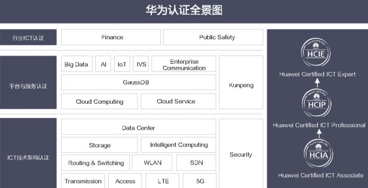 华为认证是什么？